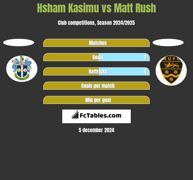 Hsham Kasimu vs Matt Rush h2h player stats