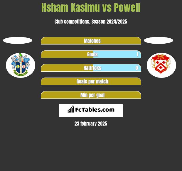 Hsham Kasimu vs Powell h2h player stats