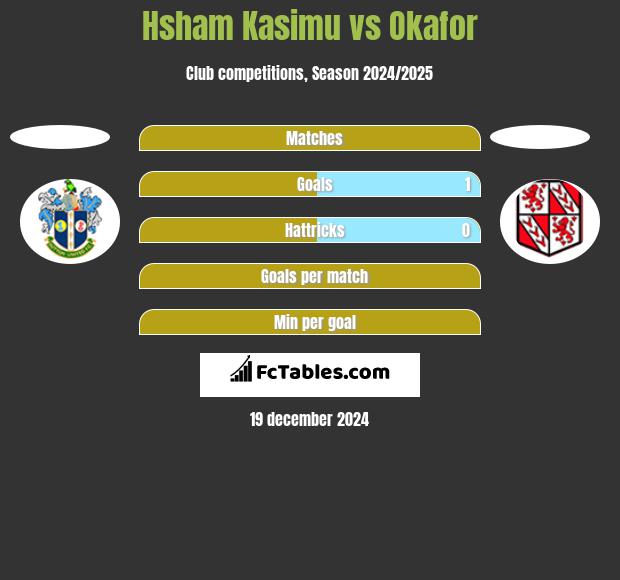 Hsham Kasimu vs Okafor h2h player stats