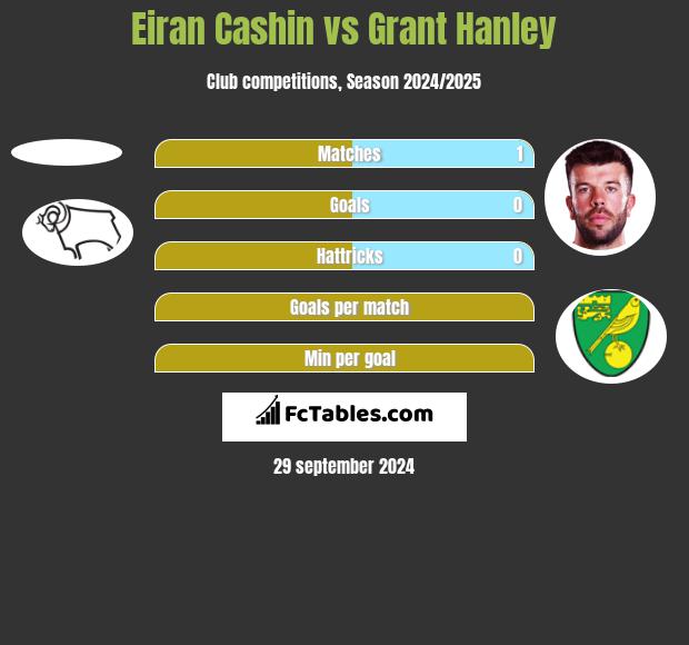 Eiran Cashin vs Grant Hanley h2h player stats