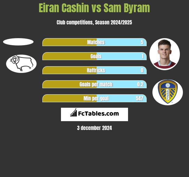 Eiran Cashin vs Sam Byram h2h player stats