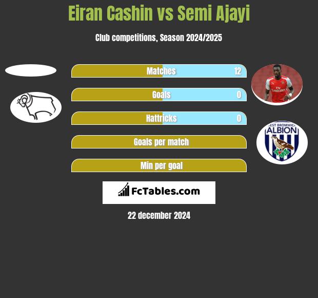 Eiran Cashin vs Semi Ajayi h2h player stats