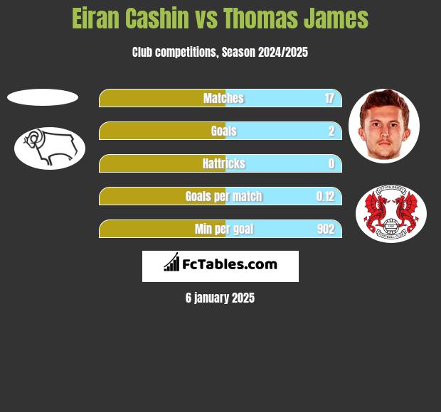 Eiran Cashin vs Thomas James h2h player stats