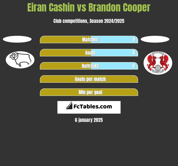 Eiran Cashin vs Brandon Cooper h2h player stats