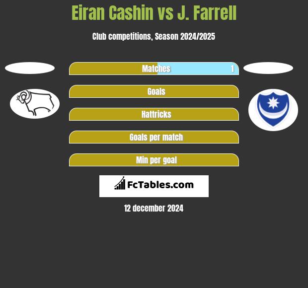 Eiran Cashin vs J. Farrell h2h player stats