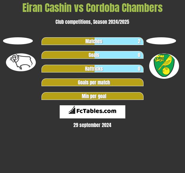 Eiran Cashin vs Cordoba Chambers h2h player stats