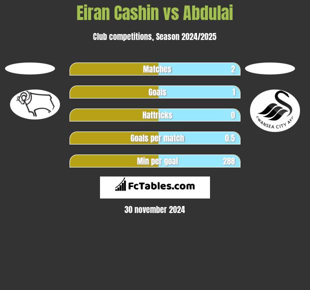 Eiran Cashin vs Abdulai h2h player stats