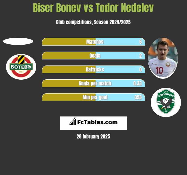 Biser Bonev vs Todor Nedelev h2h player stats