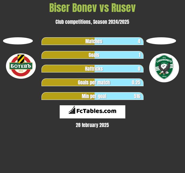 Biser Bonev vs Rusev h2h player stats