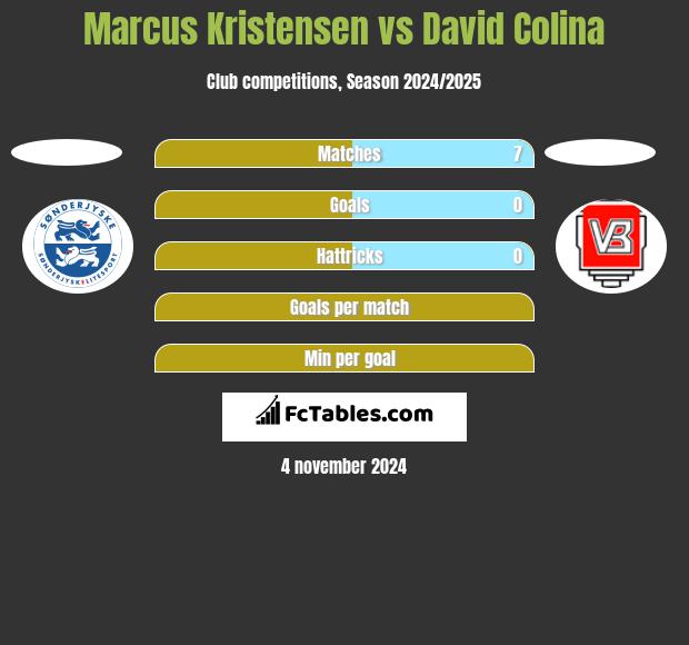 Marcus Kristensen vs David Colina h2h player stats