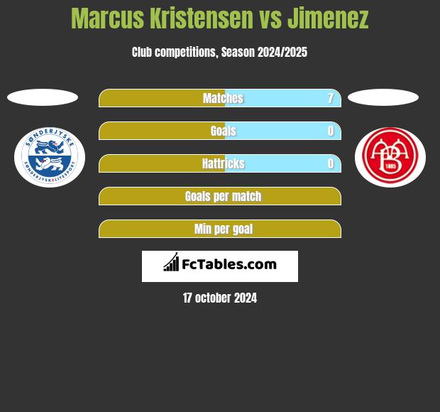 Marcus Kristensen vs Jimenez h2h player stats