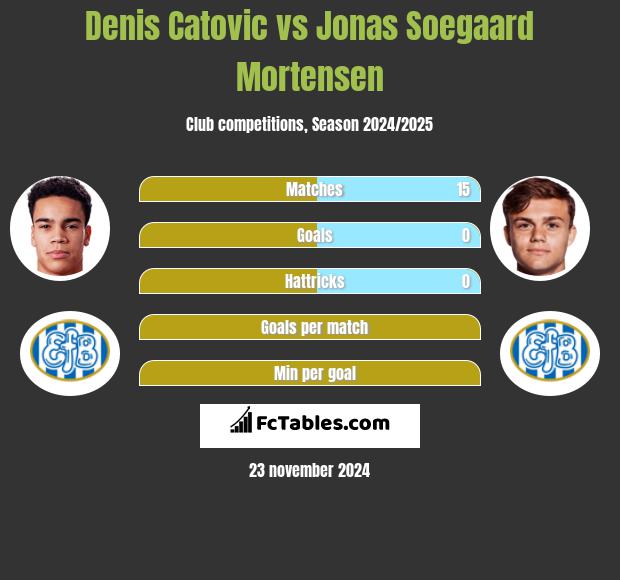 Denis Catovic vs Jonas Soegaard Mortensen h2h player stats