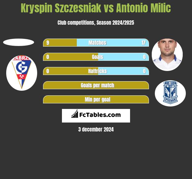 Kryspin Szczesniak vs Antonio Milic h2h player stats