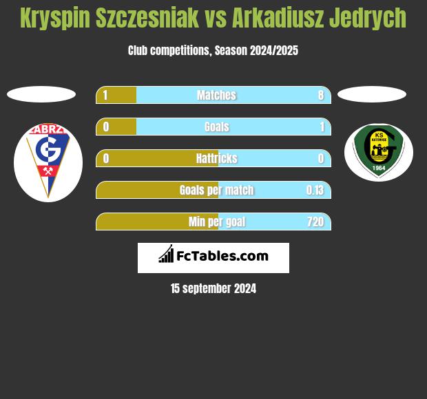 Kryspin Szczesniak vs Arkadiusz Jędrych h2h player stats