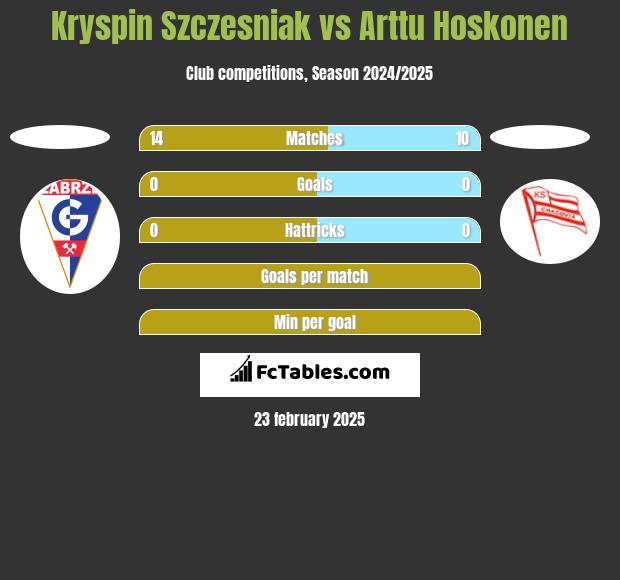 Kryspin Szczesniak vs Arttu Hoskonen h2h player stats