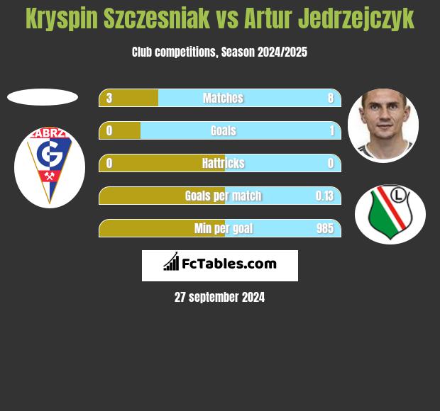 Kryspin Szczesniak vs Artur Jedrzejczyk h2h player stats