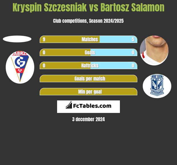 Kryspin Szczesniak vs Bartosz Salamon h2h player stats