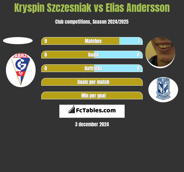 Kryspin Szczesniak vs Elias Andersson h2h player stats