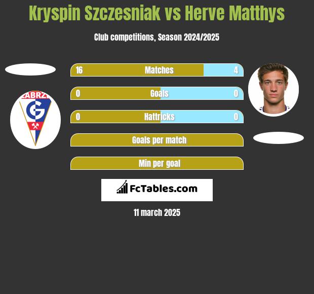 Kryspin Szczesniak vs Herve Matthys h2h player stats