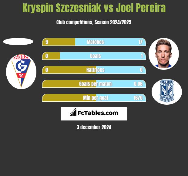 Kryspin Szczesniak vs Joel Pereira h2h player stats