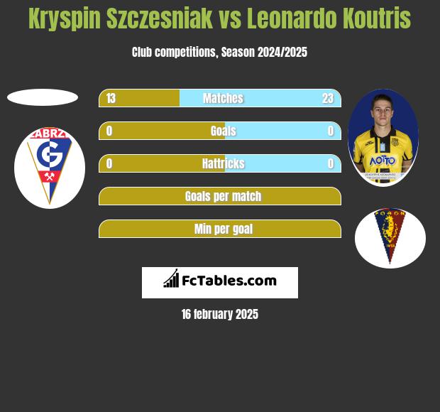 Kryspin Szczesniak vs Leonardo Koutris h2h player stats