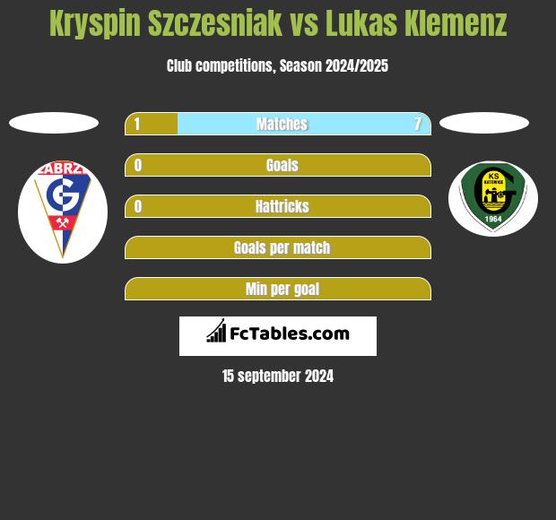 Kryspin Szczesniak vs Lukas Klemenz h2h player stats