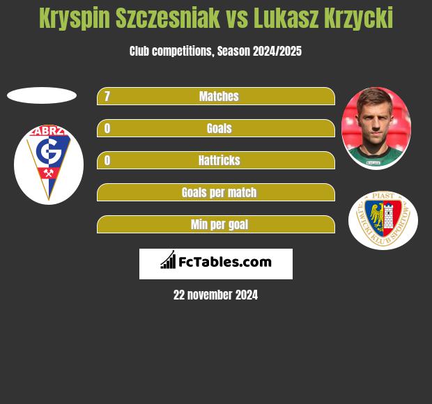 Kryspin Szczesniak vs Lukasz Krzycki h2h player stats