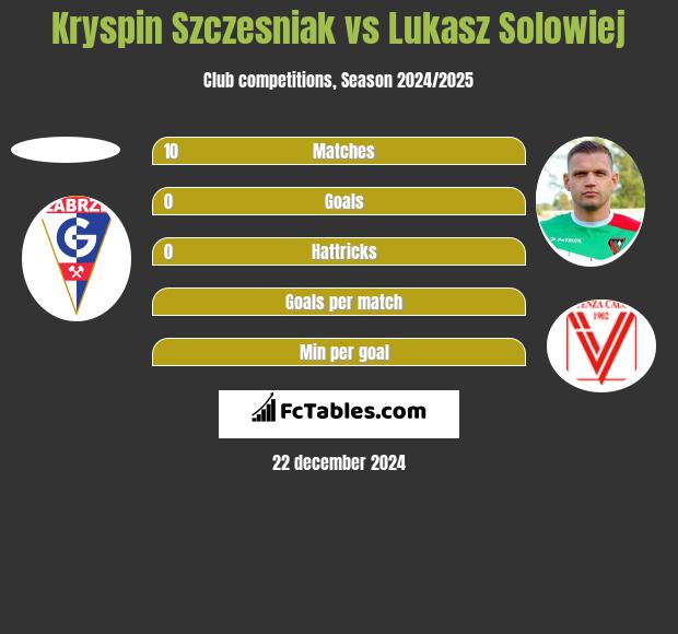 Kryspin Szczesniak vs Lukasz Solowiej h2h player stats