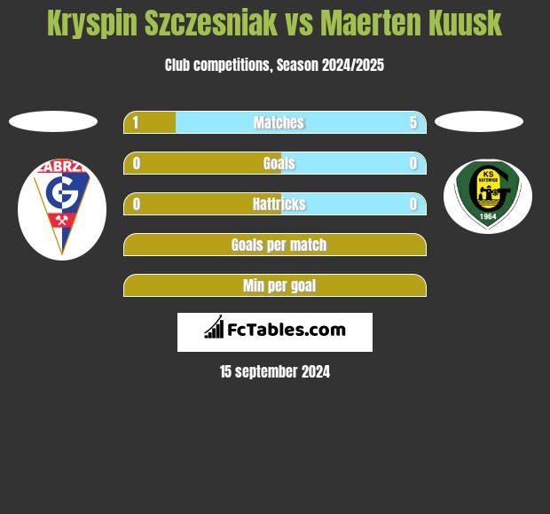 Kryspin Szczesniak vs Maerten Kuusk h2h player stats