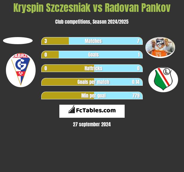 Kryspin Szczesniak vs Radovan Pankov h2h player stats