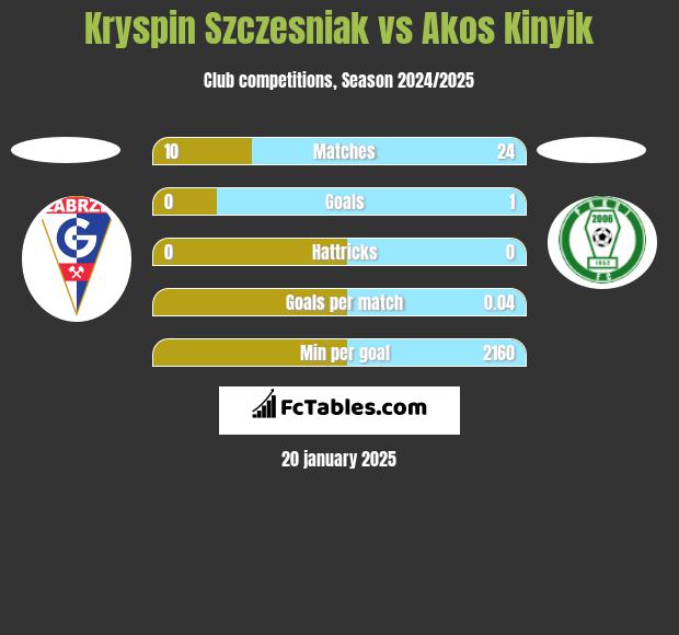 Kryspin Szczesniak vs Akos Kinyik h2h player stats