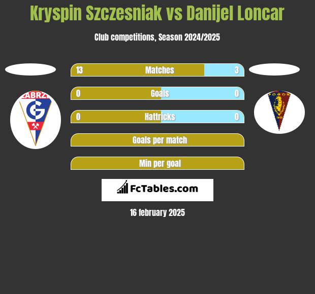 Kryspin Szczesniak vs Danijel Loncar h2h player stats