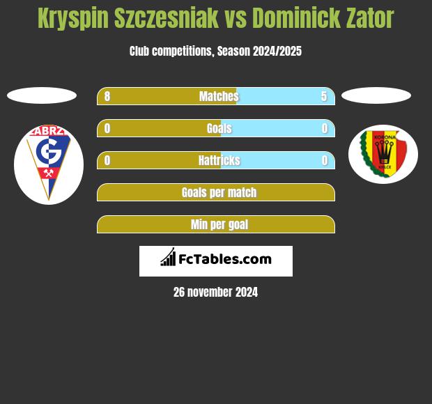 Kryspin Szczesniak vs Dominick Zator h2h player stats