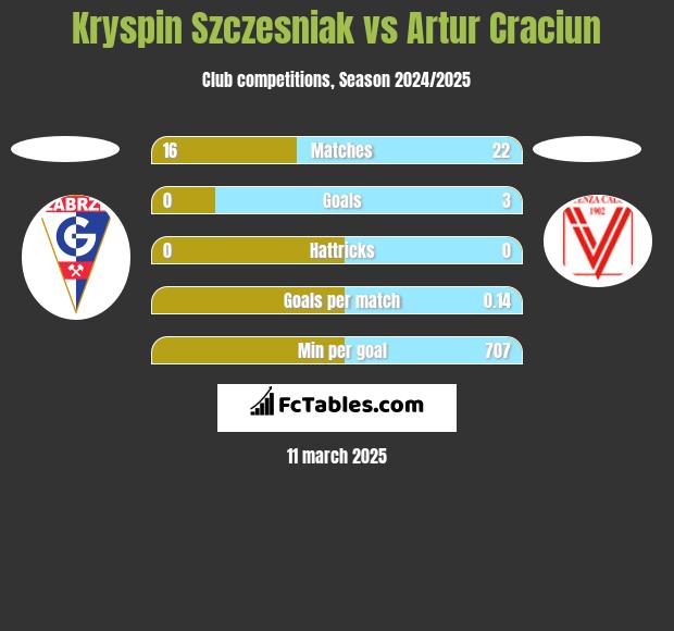 Kryspin Szczesniak vs Artur Craciun h2h player stats