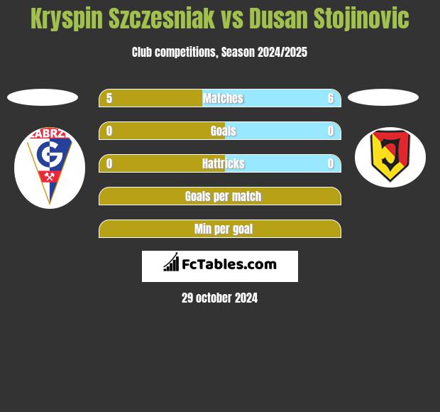 Kryspin Szczesniak vs Dusan Stojinovic h2h player stats