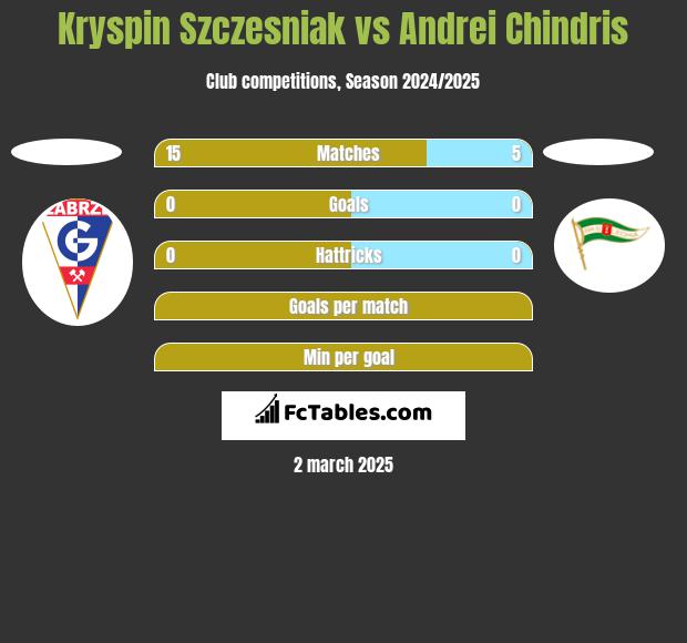 Kryspin Szczesniak vs Andrei Chindris h2h player stats