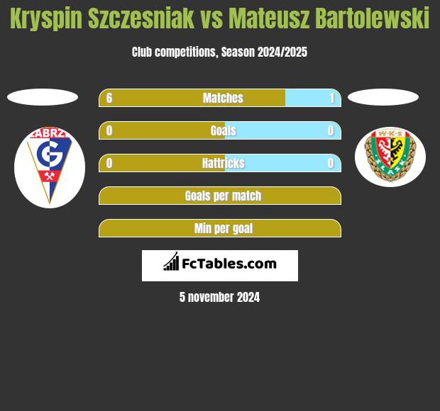 Kryspin Szczesniak vs Mateusz Bartolewski h2h player stats