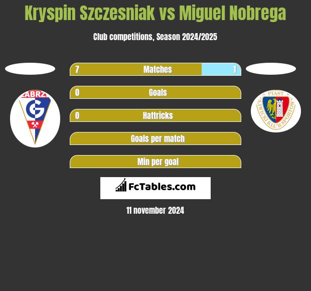 Kryspin Szczesniak vs Miguel Nobrega h2h player stats