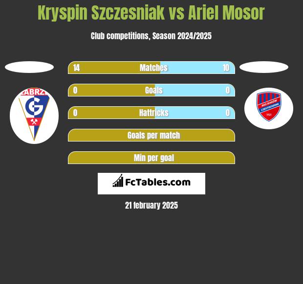 Kryspin Szczesniak vs Ariel Mosor h2h player stats