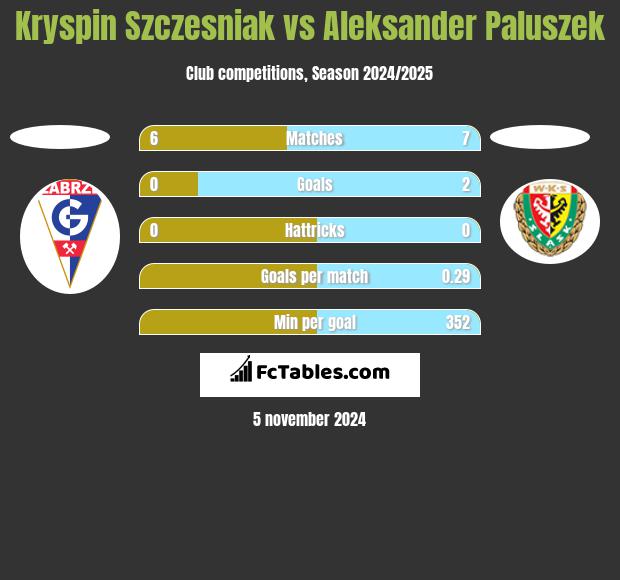 Kryspin Szczesniak vs Aleksander Paluszek h2h player stats