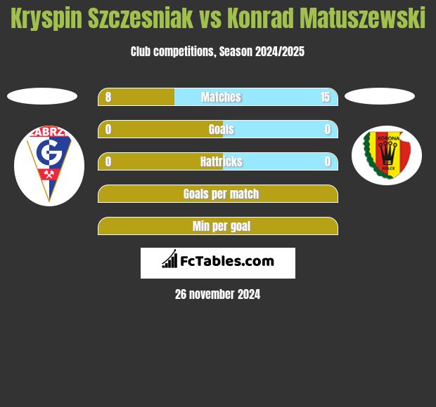 Kryspin Szczesniak vs Konrad Matuszewski h2h player stats