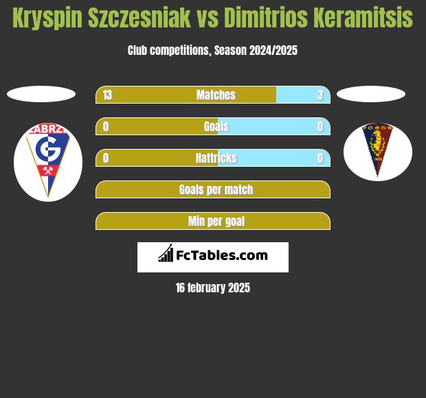 Kryspin Szczesniak vs Dimitrios Keramitsis h2h player stats