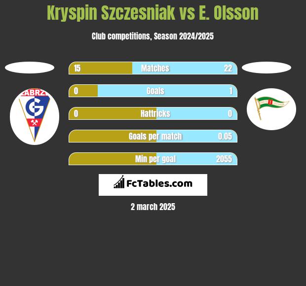 Kryspin Szczesniak vs E. Olsson h2h player stats