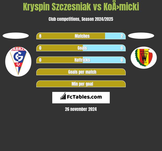 Kryspin Szczesniak vs KoÅ›micki h2h player stats