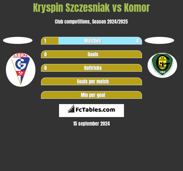 Kryspin Szczesniak vs Komor h2h player stats