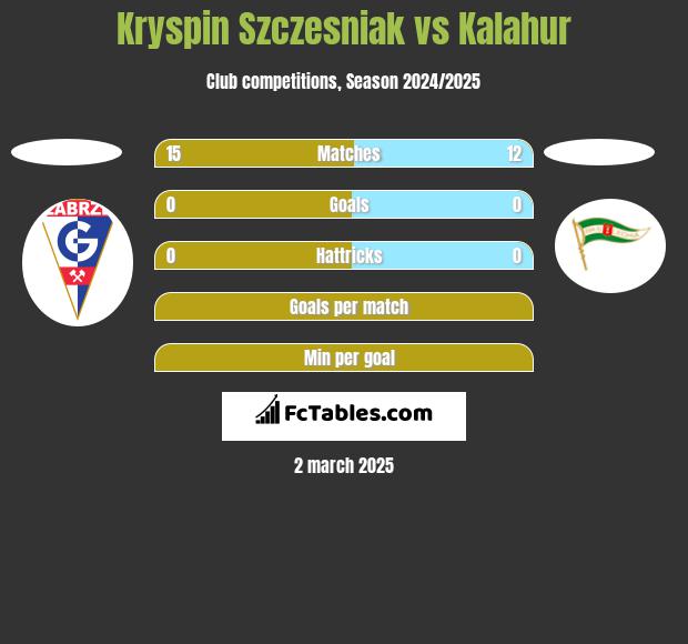 Kryspin Szczesniak vs Kalahur h2h player stats