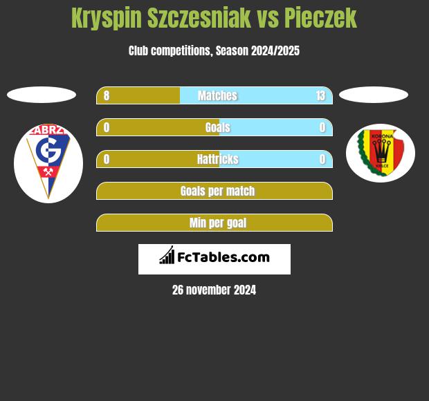 Kryspin Szczesniak vs Pieczek h2h player stats