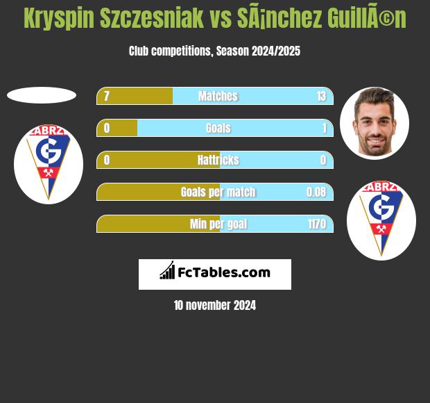 Kryspin Szczesniak vs SÃ¡nchez GuillÃ©n h2h player stats