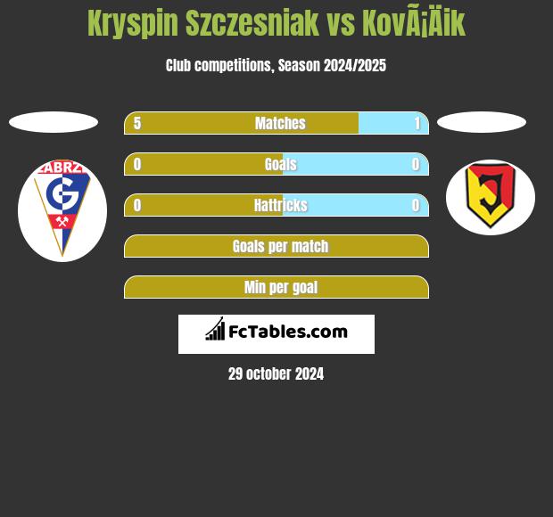 Kryspin Szczesniak vs KovÃ¡Äik h2h player stats