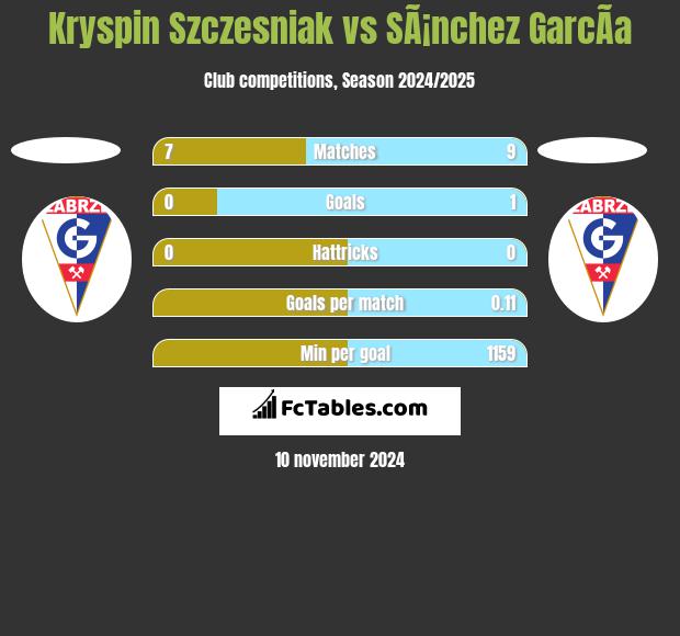 Kryspin Szczesniak vs SÃ¡nchez GarcÃ­a h2h player stats